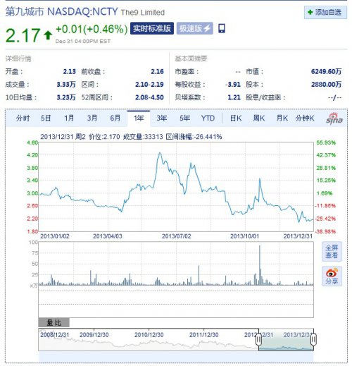不知道是否受到red5的影响,难得7月回升的九城一直在大跌