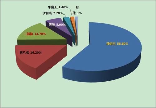 傲世西游玩家最喜欢的西游角色