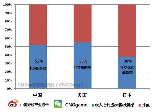 CNGо ۺռƶϷ52%