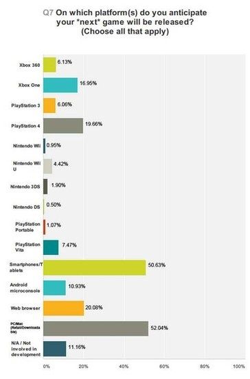 52%ĿԱѡPCƶƽ̨