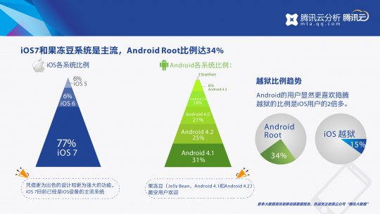  iOS 7͹ϵͳAndroid Root34%