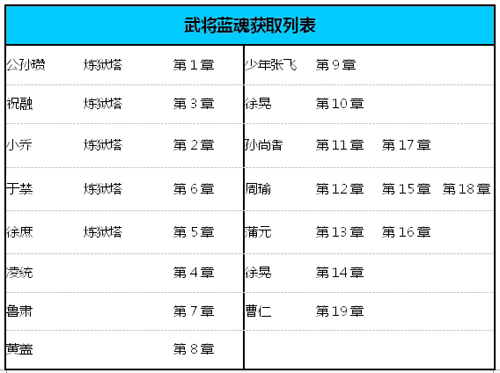 梦塔防武将蓝魂获取