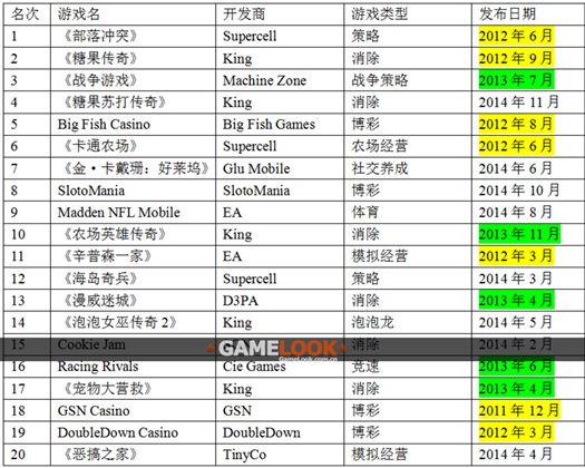 2014125iPhoneTop 20