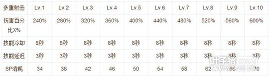 仙境传说RO手游神射手技能加点及使用心得