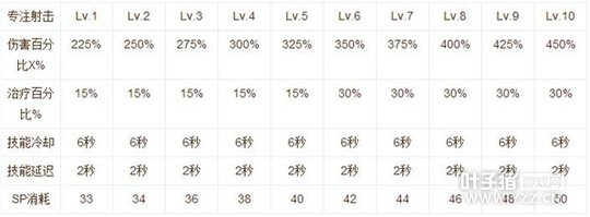 仙境传说RO手游神射手技能加点及使用心得