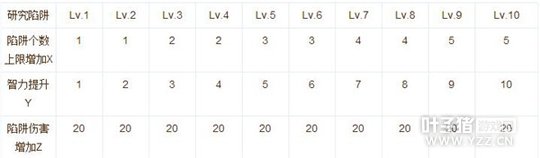 仙境传说RO手游神射手技能加点及使用心得