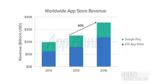 2016���ֻ�Ӧ�ô���8715�� �й���App Store�������Դ