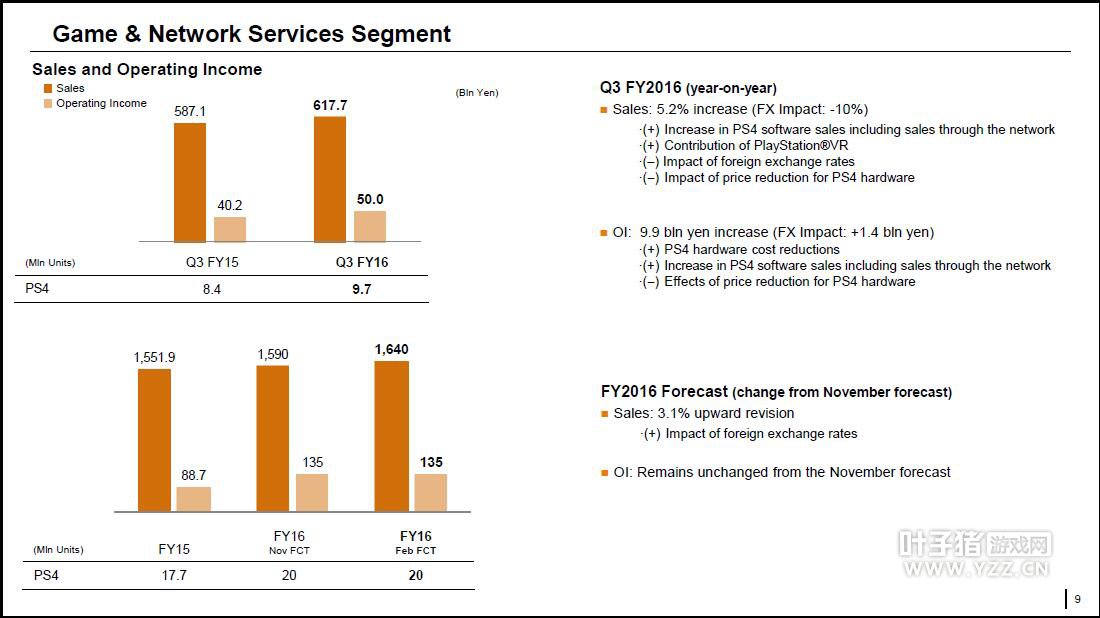 ����Ʊ���Q3����970��̨PS4 ��Ϸ���������30��