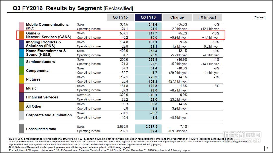 ����Ʊ���Q3����970��̨PS4 ��Ϸ���������30��