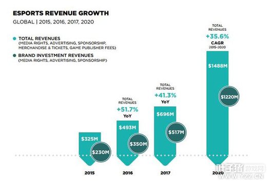 Newzoo������羺�г���ģ��48�� ������3.85��