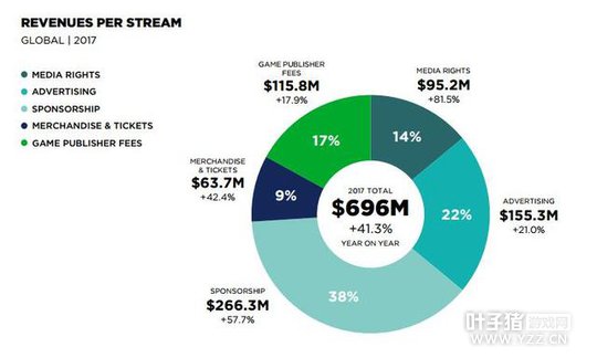 Newzoo������羺�г���ģ��48�� ������3.85��