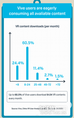 HTC Vive�û����棺ƽ��ÿ��5Сʱ��VR