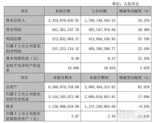 ������ά2016�꾻����5.37�� ͬ������32.58%
