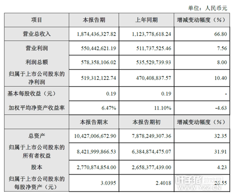 ��Ȥ�Ƽ�2016��Ӫ��18.7�� ͬ������66.8%