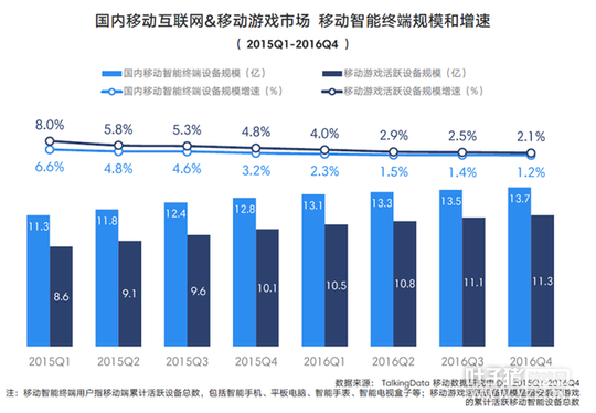 TalkingData2016�ƶ���Ϸ���棺�ضȲ�Ʒռ��37.4%