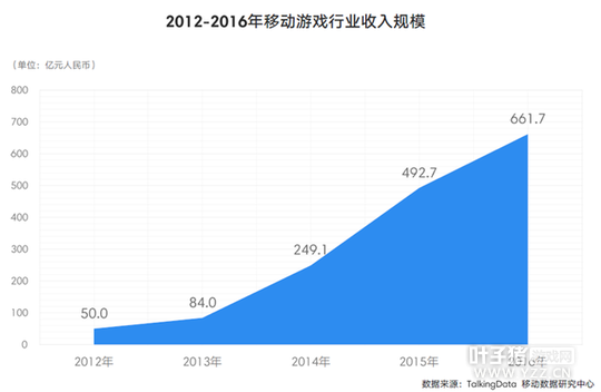 TalkingData2016�ƶ���Ϸ���棺�ضȲ�Ʒռ��37.4%