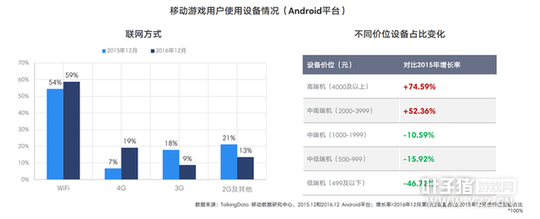 TalkingData2016�ƶ���Ϸ���棺�ضȲ�Ʒռ��37.4%
