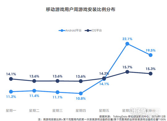TalkingData2016�ƶ���Ϸ���棺�ضȲ�Ʒռ��37.4%