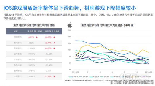 TalkingData2016�ƶ���Ϸ���棺�ضȲ�Ʒռ��37.4%