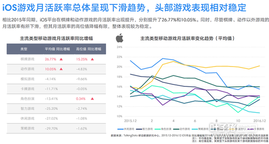 TalkingData2016�ƶ���Ϸ���棺�ضȲ�Ʒռ��37.4%