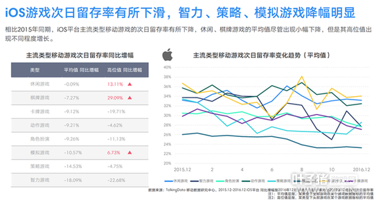 TalkingData2016�ƶ���Ϸ���棺�ضȲ�Ʒռ��37.4%