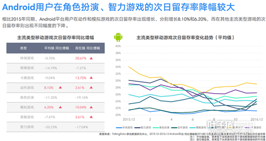 TalkingData2016�ƶ���Ϸ���棺�ضȲ�Ʒռ��37.4%