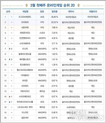 һ�ܺ��ΰ�LoL�԰����¡����á���������