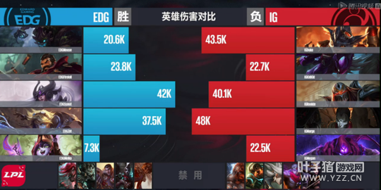 3��10�յ�2����1�֣������޵�̹�� EDG����ȡʤ