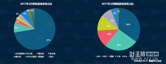 DataEye&S+2�����α��棺��Ʒ1721�� �µ�9%
