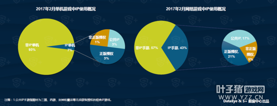 DataEye&S+2�����α��棺��Ʒ1721�� �µ�9%