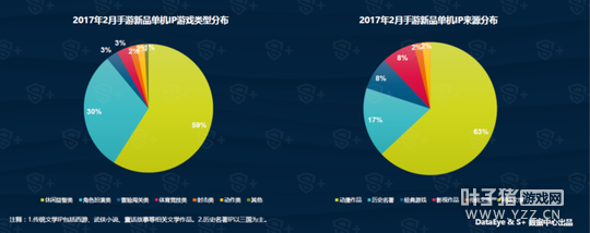 DataEye&S+2�����α��棺��Ʒ1721�� �µ�9%