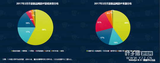 DataEye&S+2�����α��棺��Ʒ1721�� �µ�9%