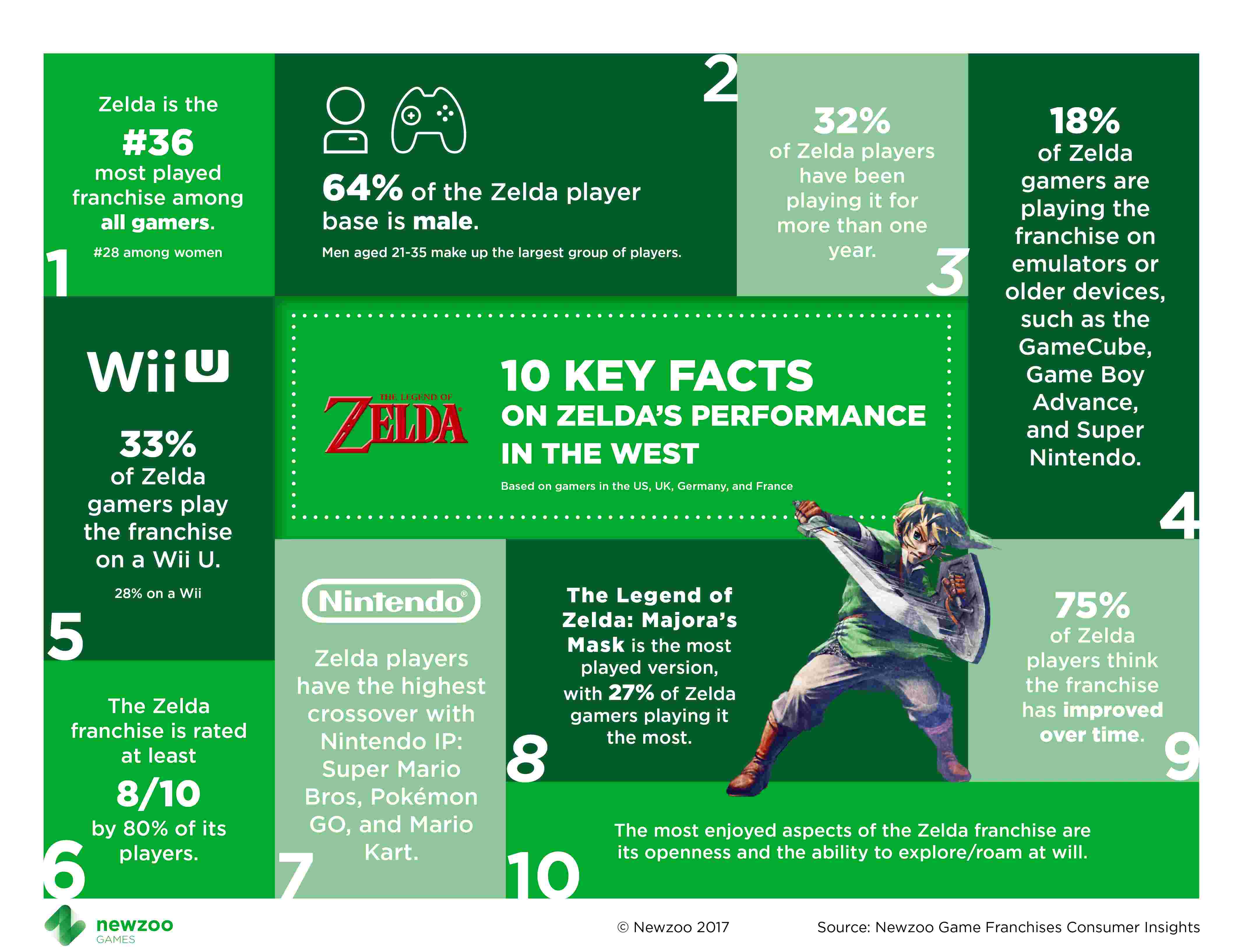 Newzoo��һ��ͼ�����������ﴫ˵�Ļ𱬳̶�