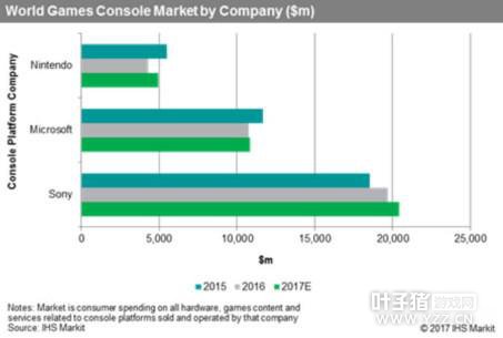 ����ռȫ����Ϸ��57%�г��ݶ� �������197����Ԫ