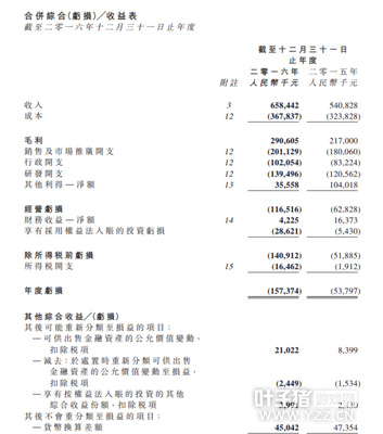 ���ۻ���2016����Ӫ��6.85�� ����������1.57��