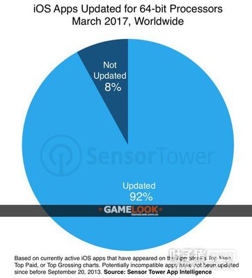 2017������ȫ��iOS֧��64λ������Ӧ�ñ���