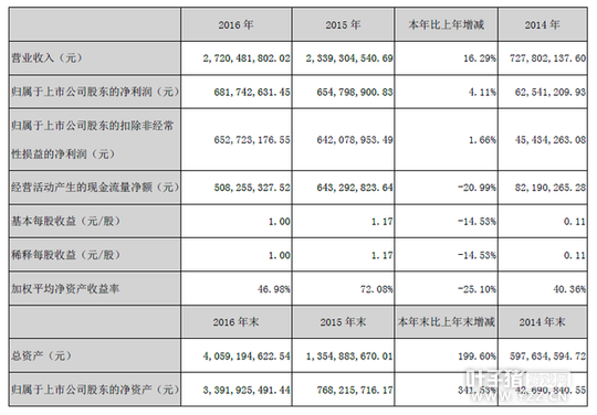 ��Ӣ����2016��Ӫ��27.2�� ȫ���漣����ˮ��62��