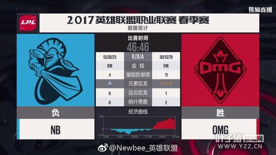 Newbee��Ӧ��Ա�¼�����Ա��ϵ�ܺ� û������ݺ���