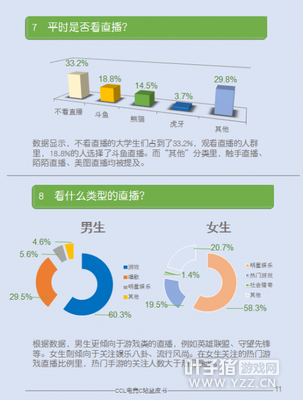 ��ѧ���羺���飺��50%Ů���LOL��������ҫ