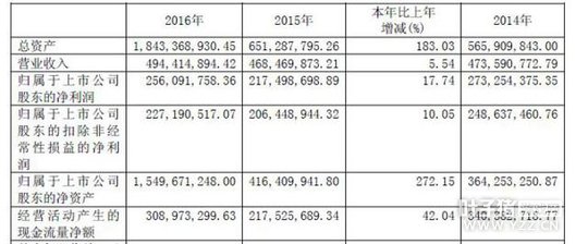 �������2016��Ӫ��4.94�� ��������4.48��ռ�ȳ�9��