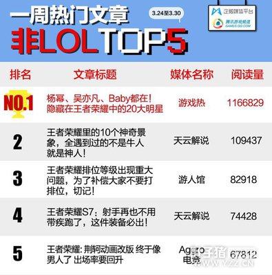 ��Ϸ����һ���Ȱ� | ��ƪ�Ķ���100W+���µ�����