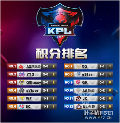 KPL������4��1��ǰհ��AG����ᡢsViperЯ�ֳ������ʤ