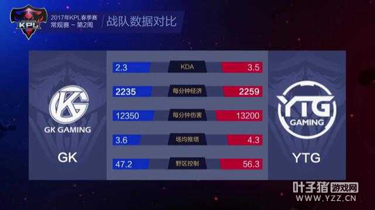 ��ս����GK�ȿ�¶¶��һ�� ���YTGȡ��ʤ��