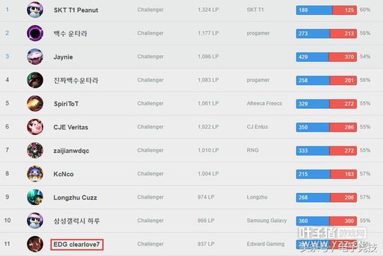 ������Ϲ�ӳ嵽������11��ʤ�ʾ��ߴ�80%