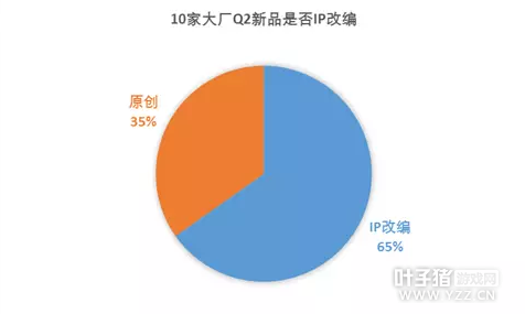 10����Ϸ����Q2��Ʒ�ƻ��� ֪��IPӭ�����θı��ȳ�