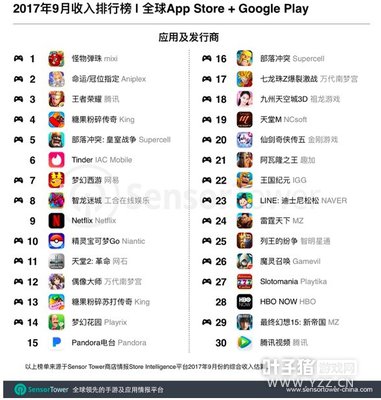 9月移动应用收入榜单出炉,《王者荣耀》全