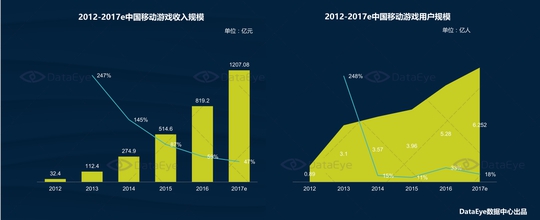  DataEyeQ3ƶϷҵ棺ϷAn