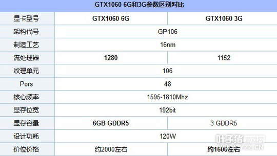 ѡԿGTX1060 3G6Gʲô 27