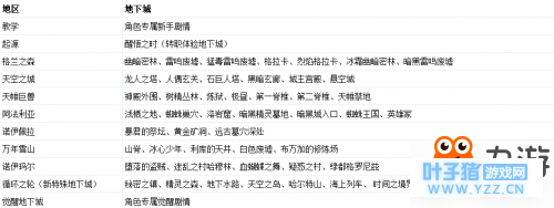 DNF韩服测试服更新内容 起源版本地图改动汇总