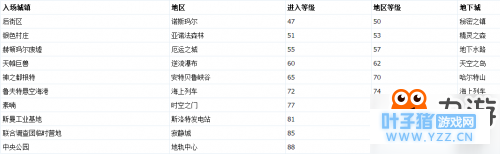 DNF韩服测试服更新内容 起源版本地图改动汇总